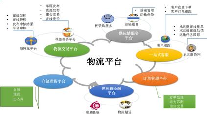 淺析物流企業如何向供應鏈服務轉型升級