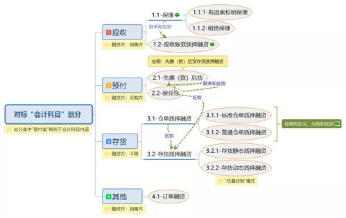 圖解10種常見供應(yīng)鏈金融產(chǎn)品，助您優(yōu)化品牌管理與資金流動
