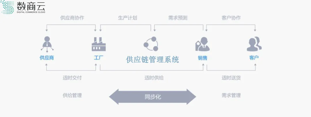 中小企業(yè)供應鏈管理（SCM）解決方案與服務指南