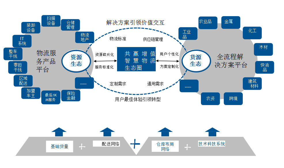 從物流到鏈接 淺析物流企業(yè)向供應(yīng)鏈服務(wù)轉(zhuǎn)型升級(jí)之路