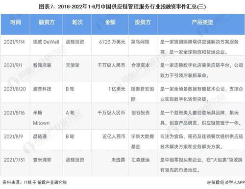 啟示2022 中國(guó)供應(yīng)鏈管理服務(wù)行業(yè)投融資及兼并重組分析